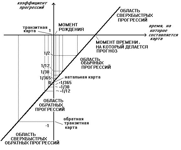 Системы прогрессий