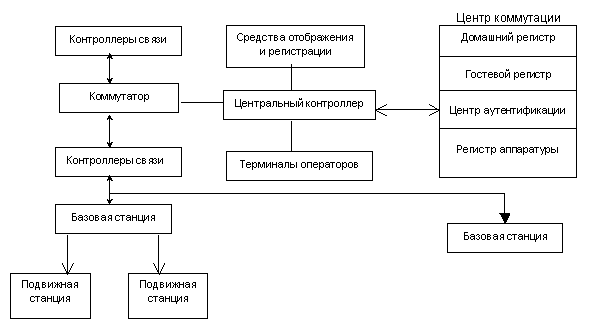Структурная схема мобильной сотовой связи