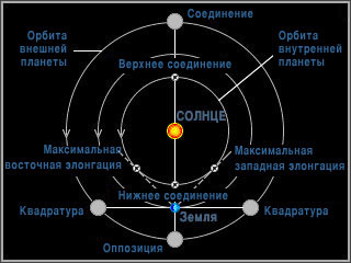 Элонгация