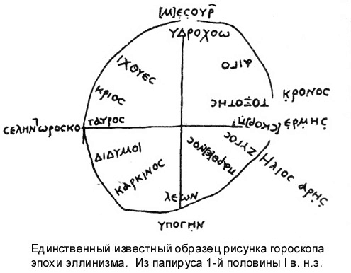 Рисунок эллинского гороскопа