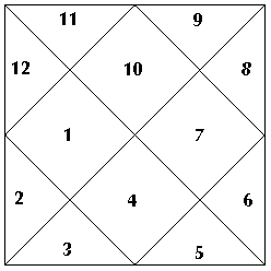 Рис.3 Прямоугольный гороскоп